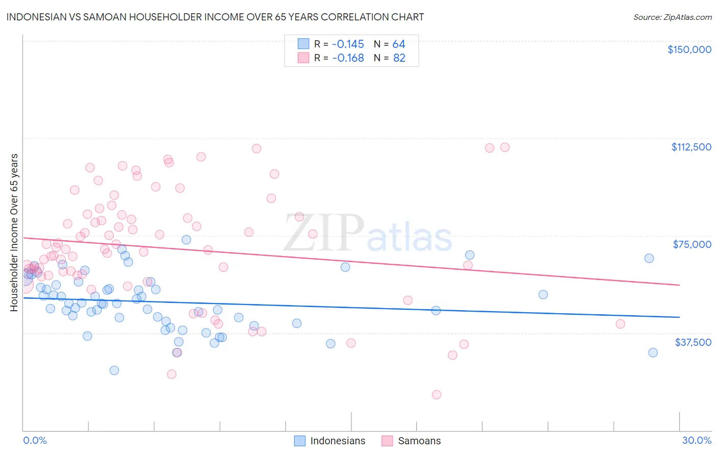 Indonesian vs Samoan Householder Income Over 65 years