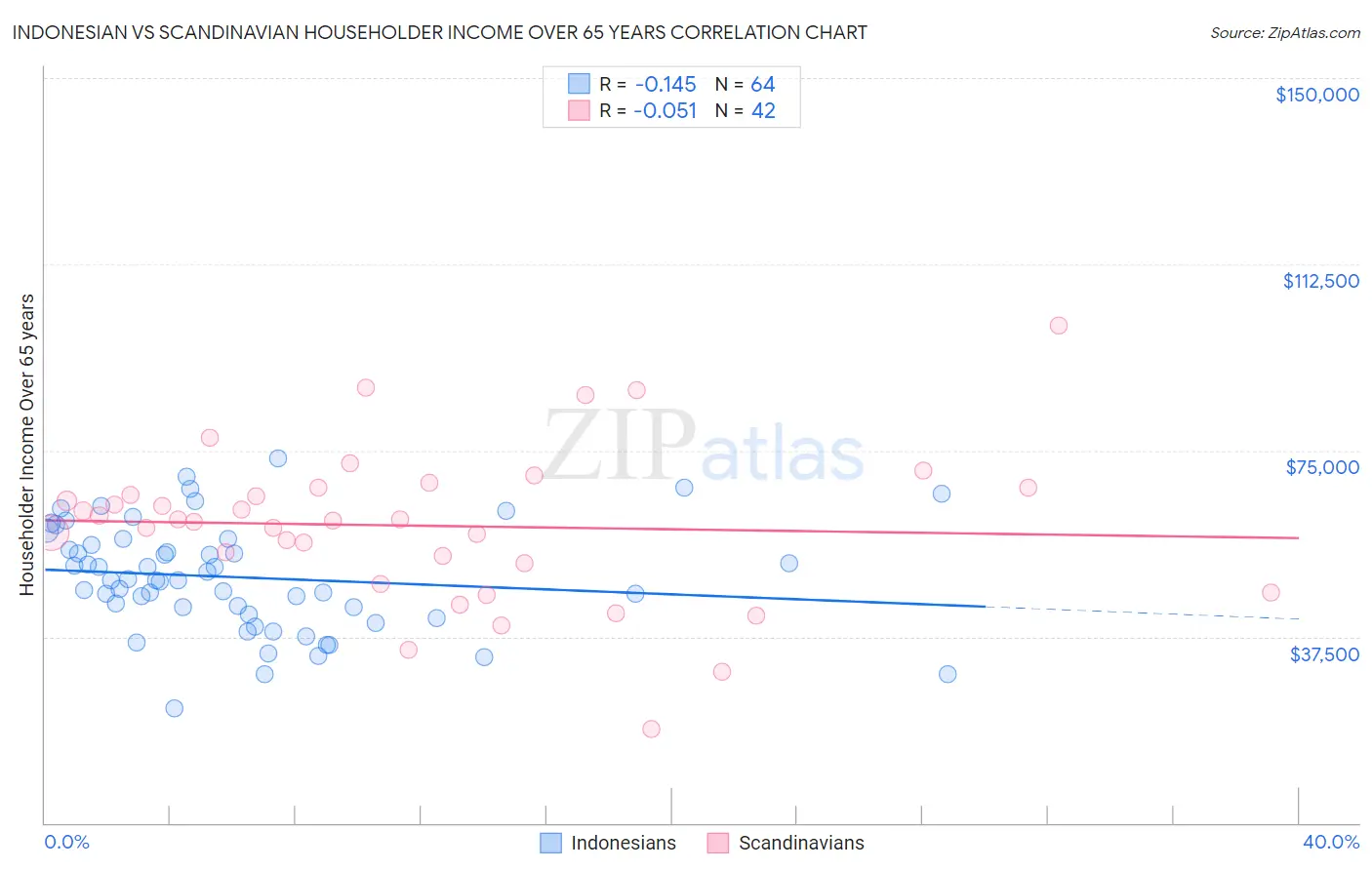 Indonesian vs Scandinavian Householder Income Over 65 years