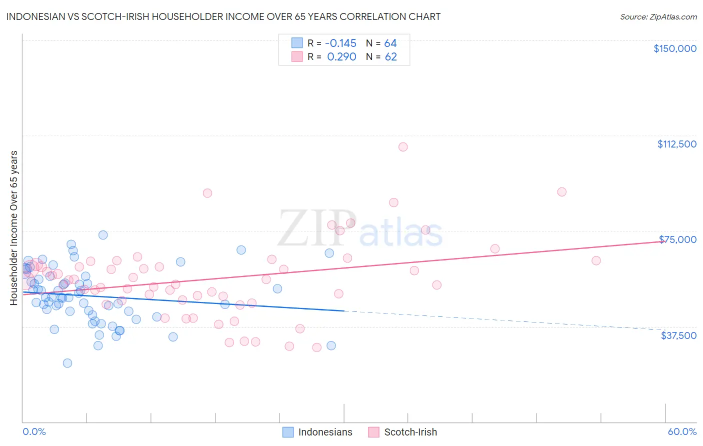 Indonesian vs Scotch-Irish Householder Income Over 65 years