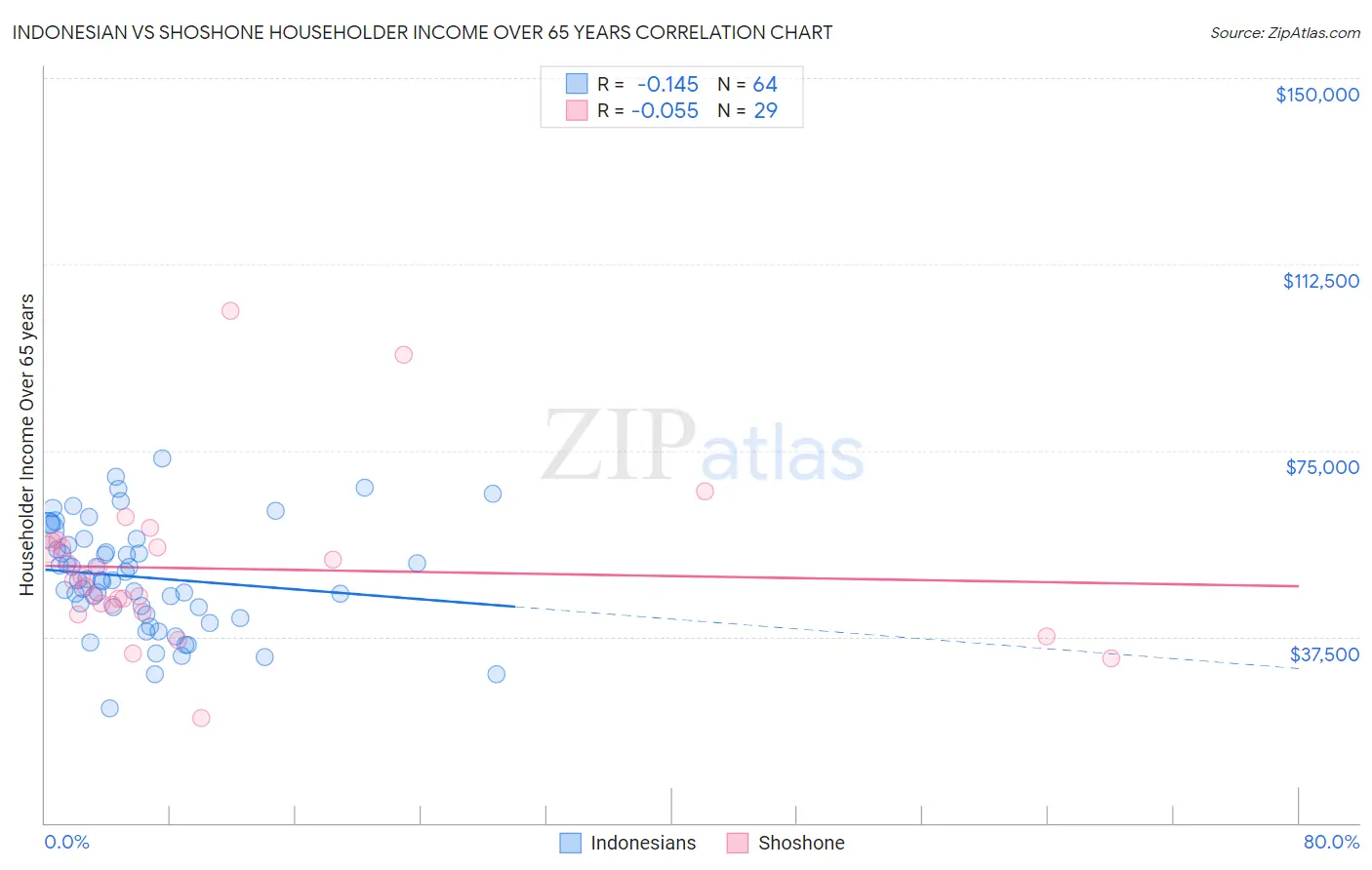 Indonesian vs Shoshone Householder Income Over 65 years