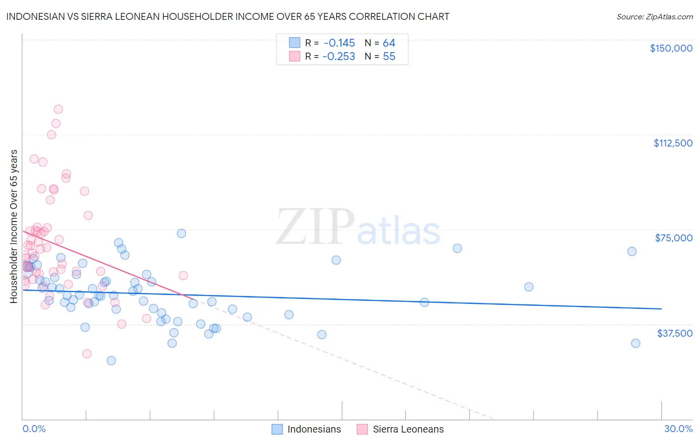 Indonesian vs Sierra Leonean Householder Income Over 65 years