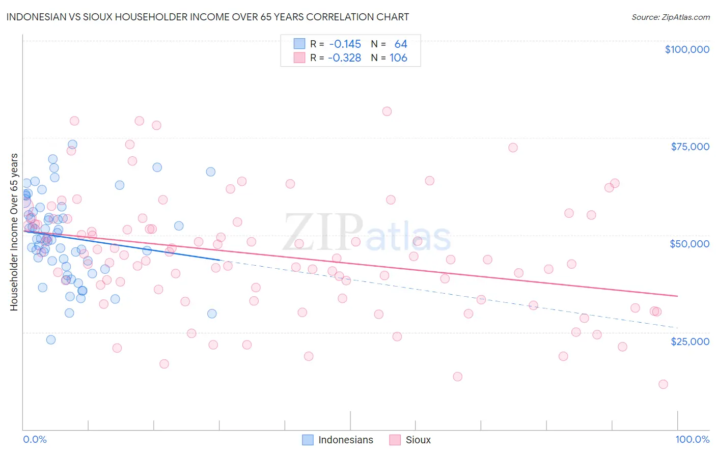 Indonesian vs Sioux Householder Income Over 65 years