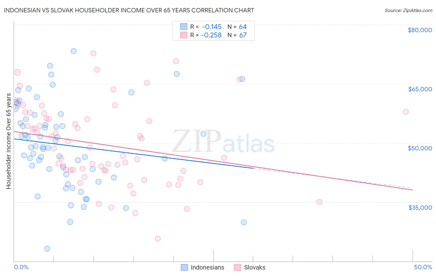 Indonesian vs Slovak Householder Income Over 65 years