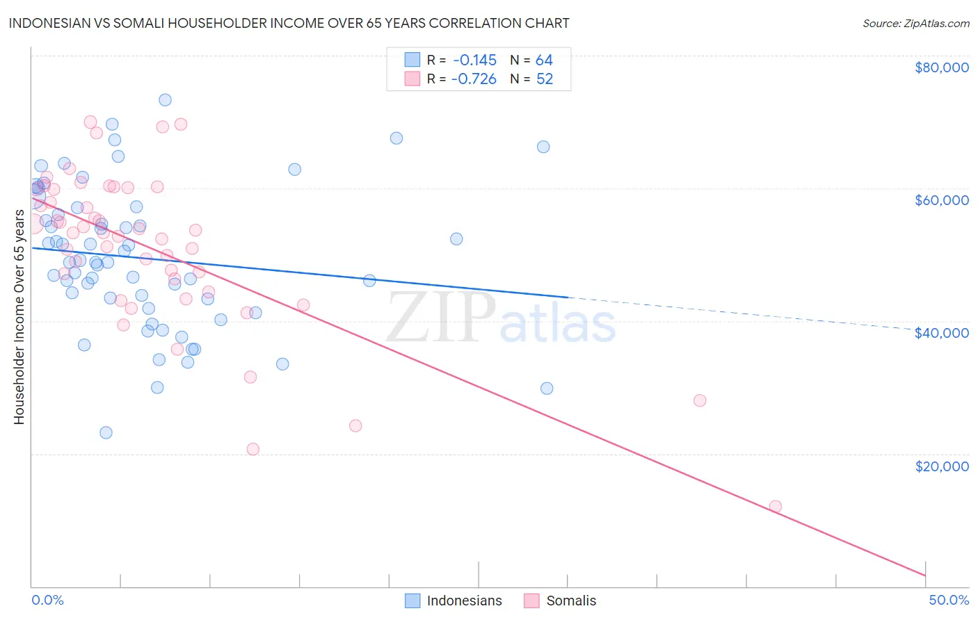 Indonesian vs Somali Householder Income Over 65 years