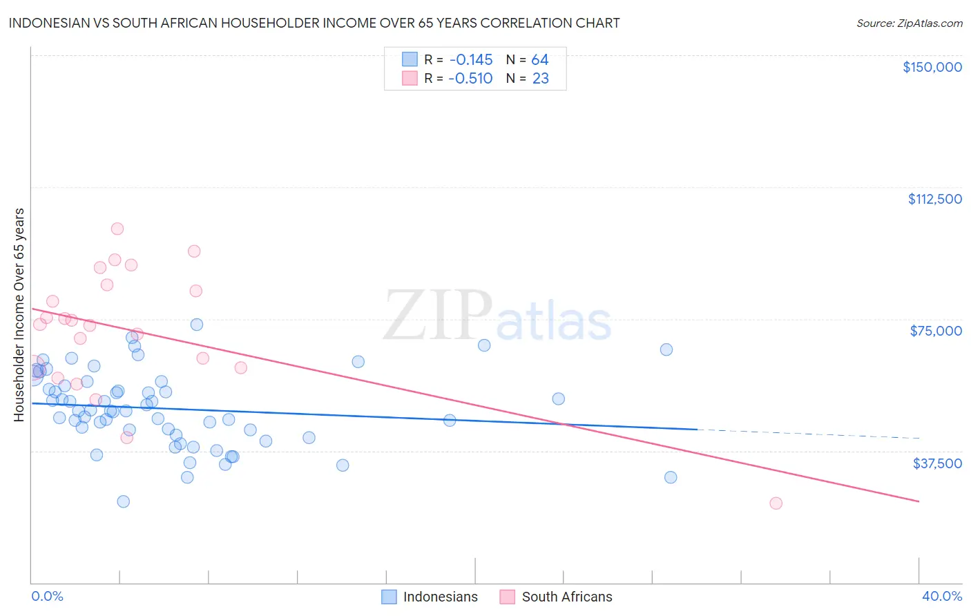 Indonesian vs South African Householder Income Over 65 years