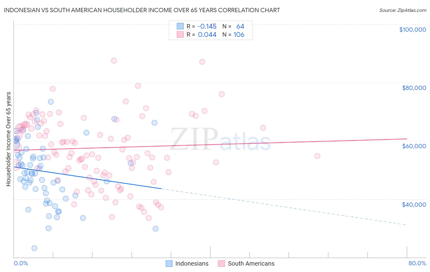 Indonesian vs South American Householder Income Over 65 years