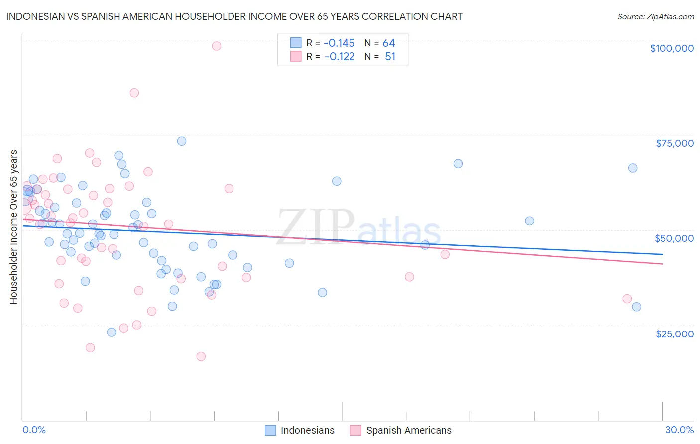 Indonesian vs Spanish American Householder Income Over 65 years