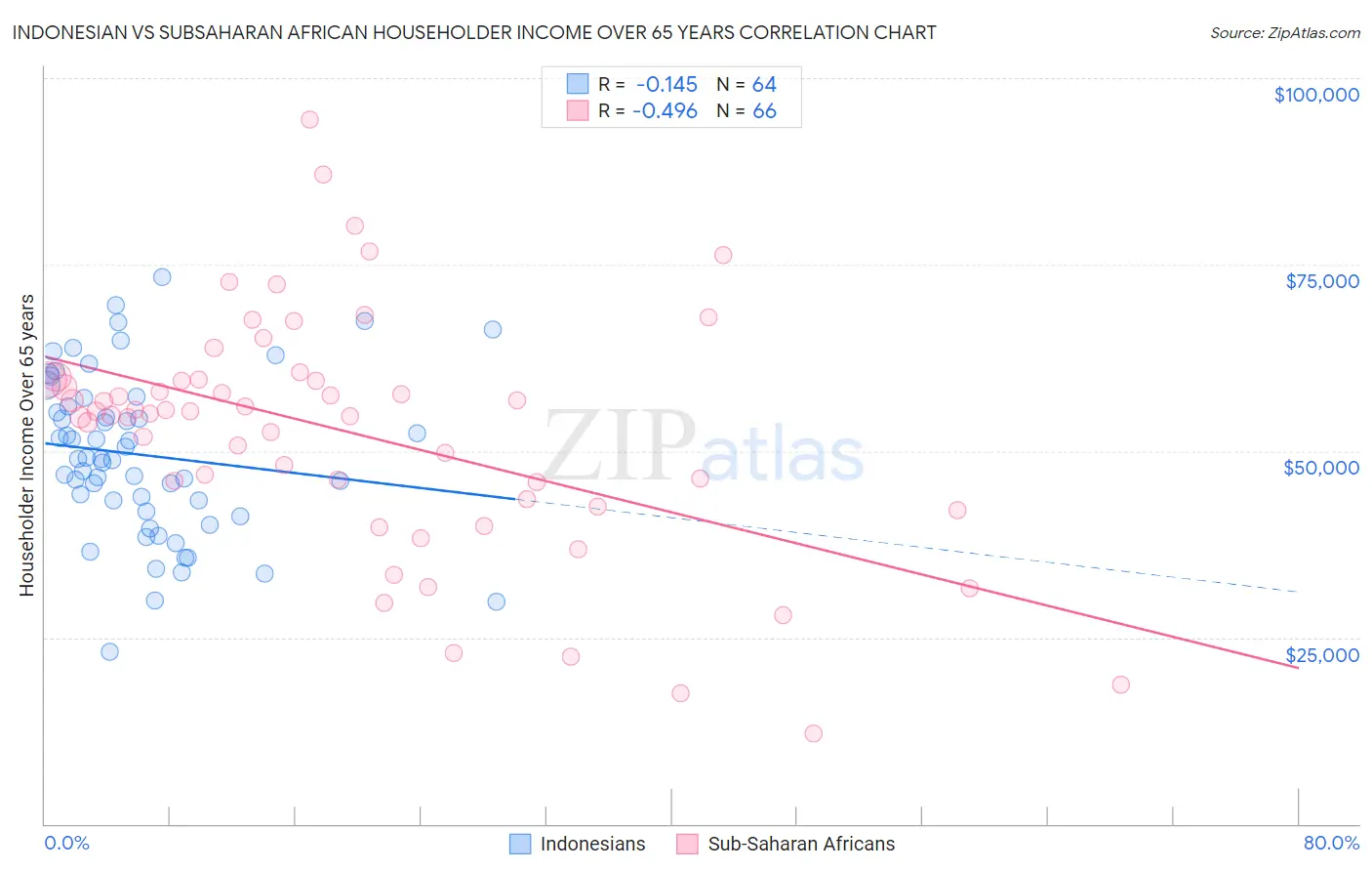 Indonesian vs Subsaharan African Householder Income Over 65 years