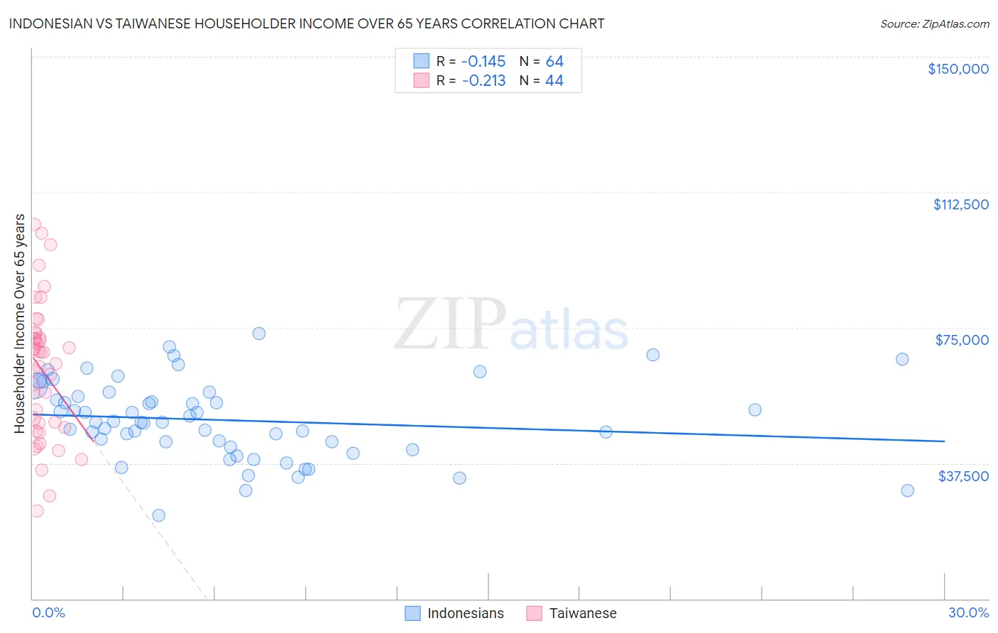 Indonesian vs Taiwanese Householder Income Over 65 years