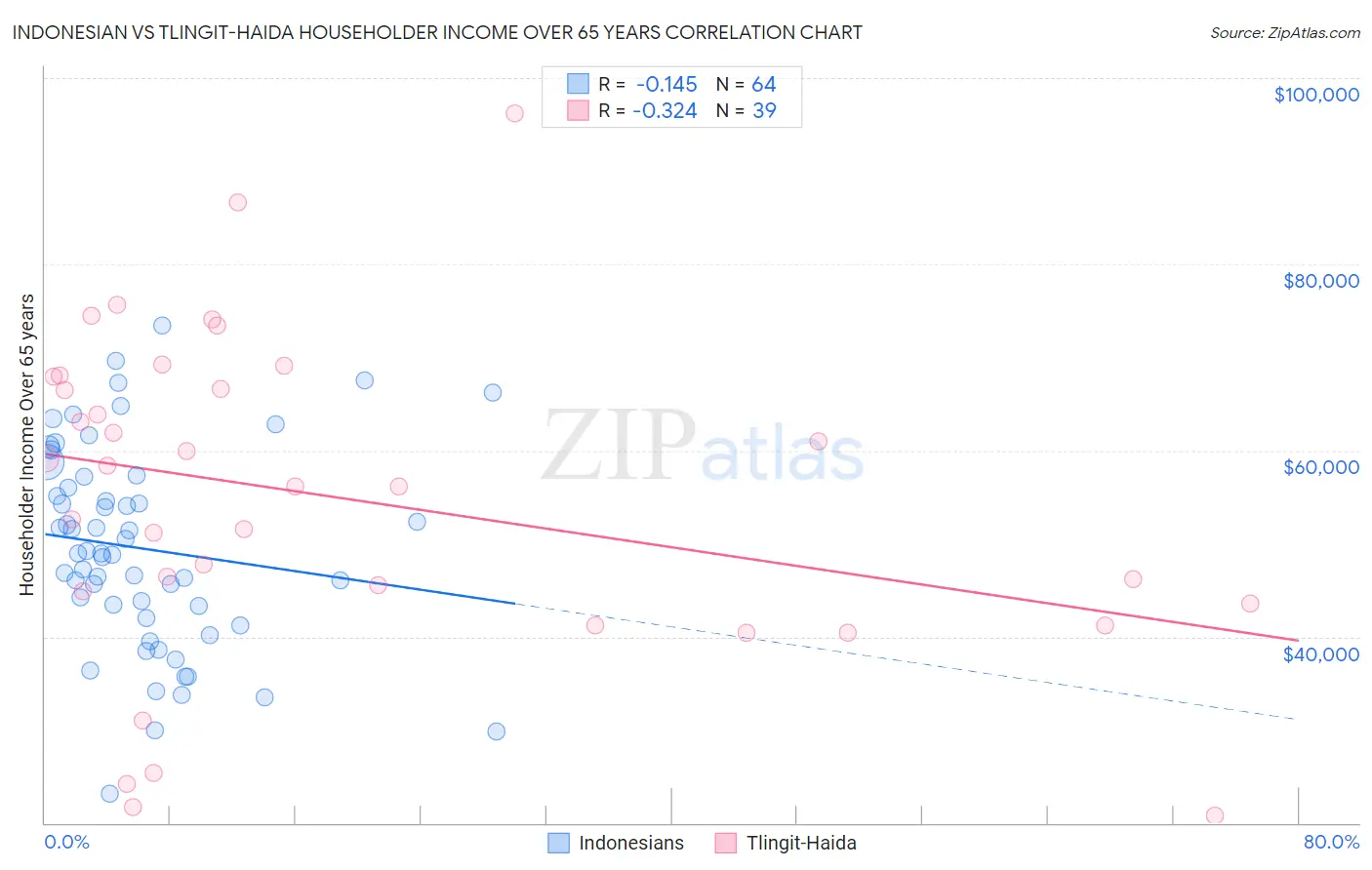 Indonesian vs Tlingit-Haida Householder Income Over 65 years
