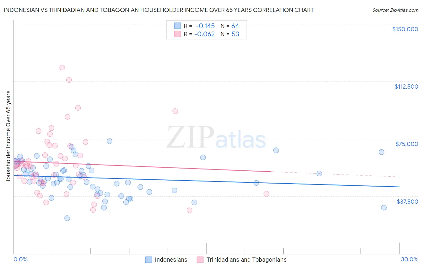 Indonesian vs Trinidadian and Tobagonian Householder Income Over 65 years