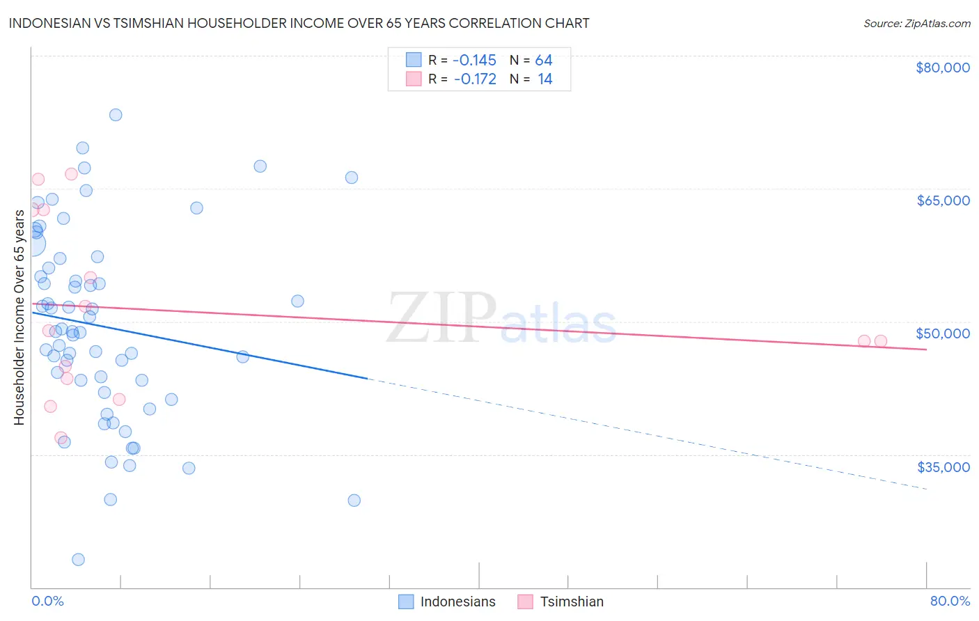 Indonesian vs Tsimshian Householder Income Over 65 years
