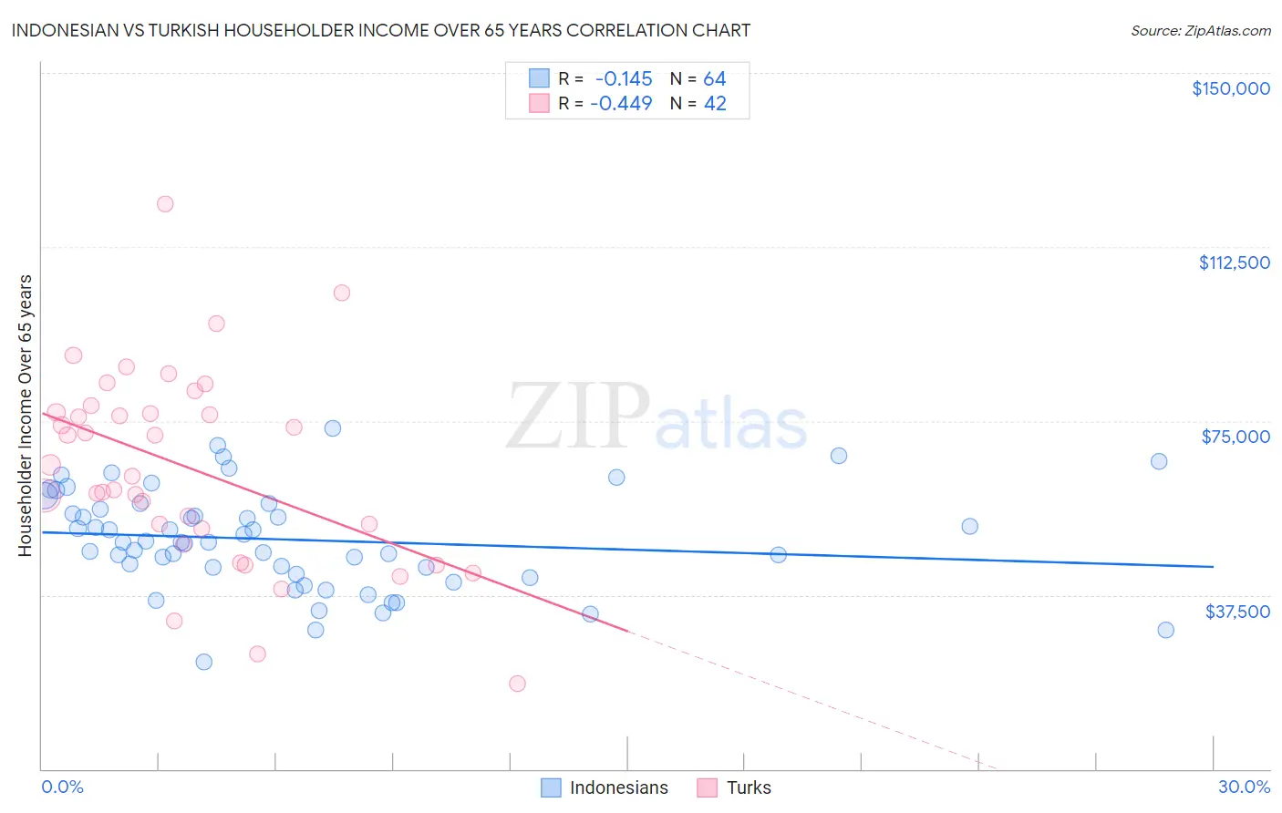 Indonesian vs Turkish Householder Income Over 65 years