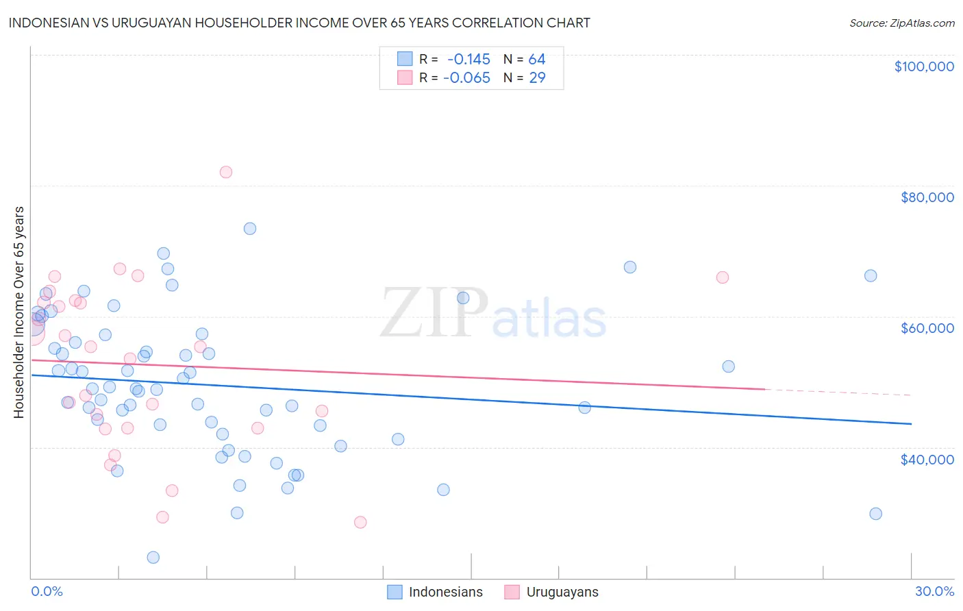 Indonesian vs Uruguayan Householder Income Over 65 years