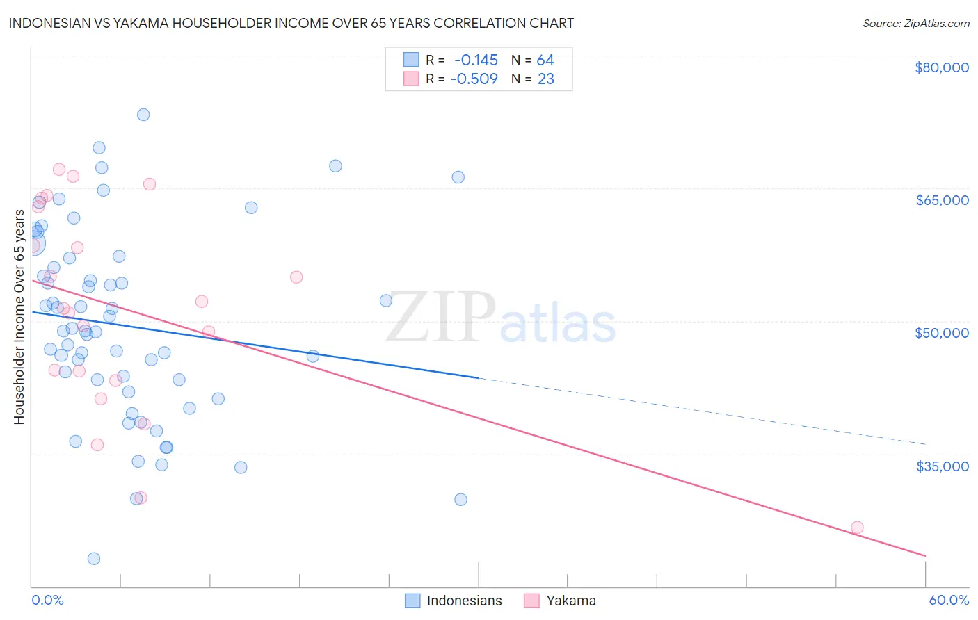 Indonesian vs Yakama Householder Income Over 65 years