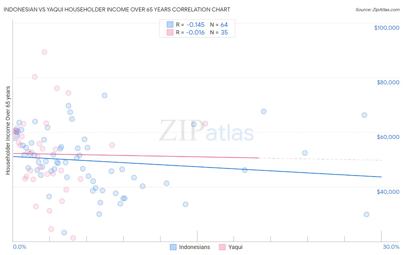 Indonesian vs Yaqui Householder Income Over 65 years