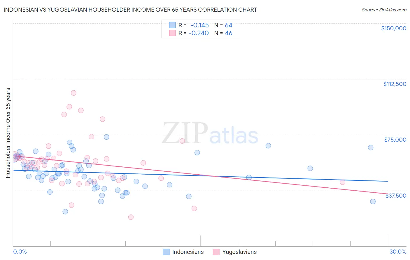 Indonesian vs Yugoslavian Householder Income Over 65 years