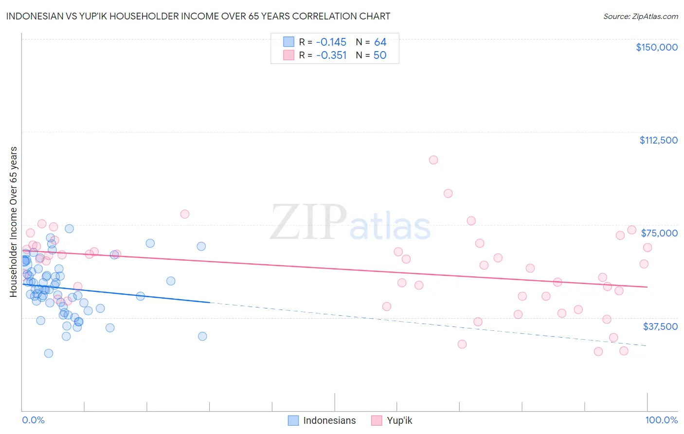 Indonesian vs Yup'ik Householder Income Over 65 years