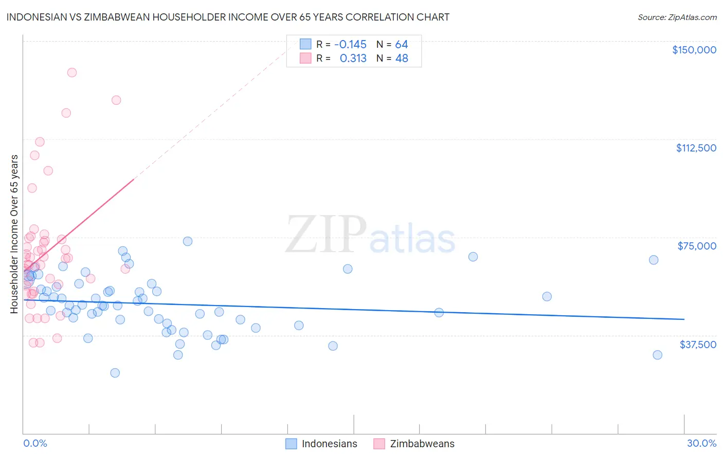 Indonesian vs Zimbabwean Householder Income Over 65 years