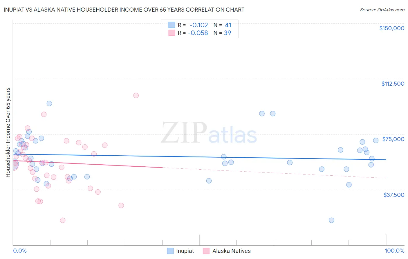 Inupiat vs Alaska Native Householder Income Over 65 years