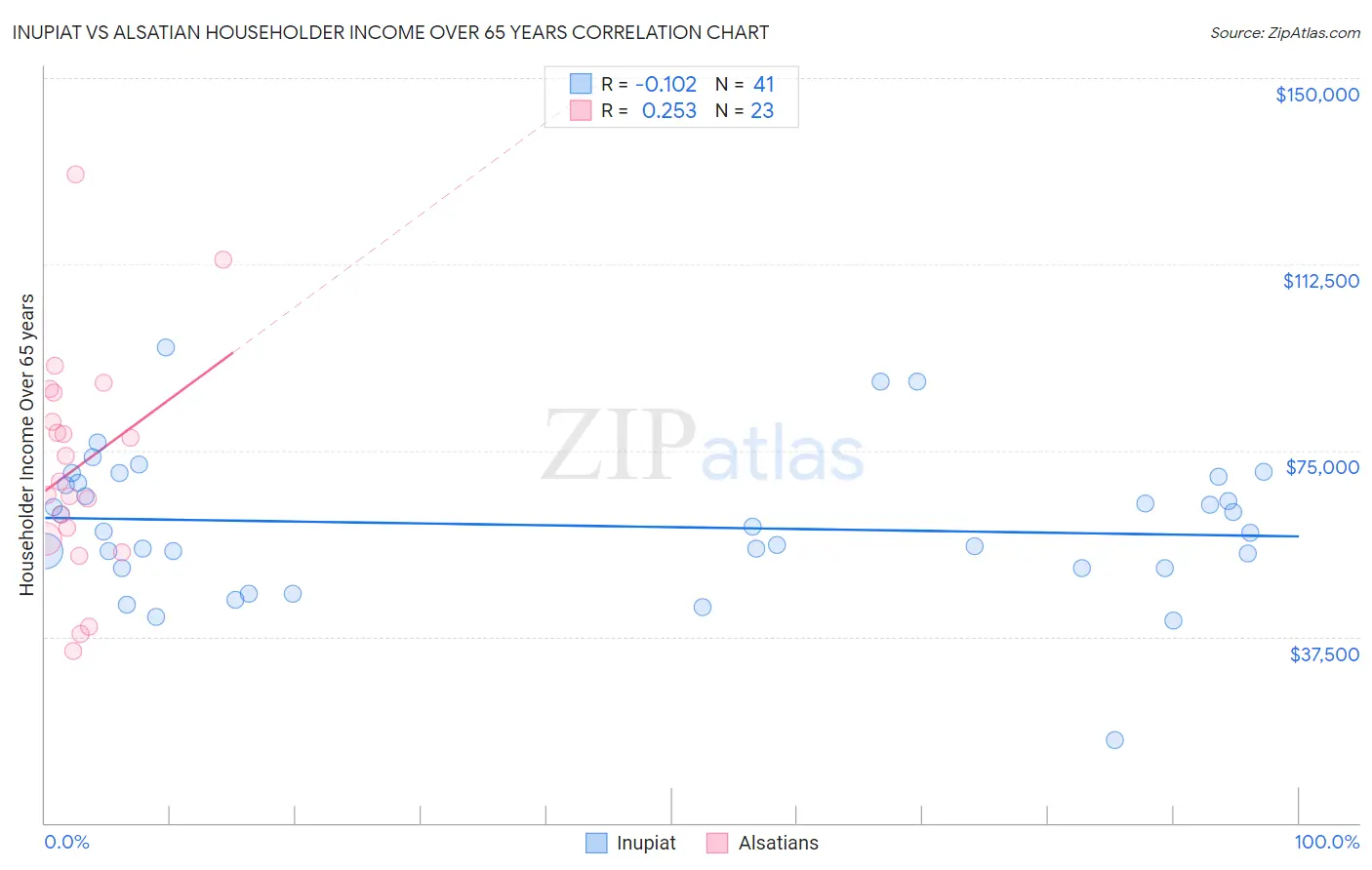 Inupiat vs Alsatian Householder Income Over 65 years