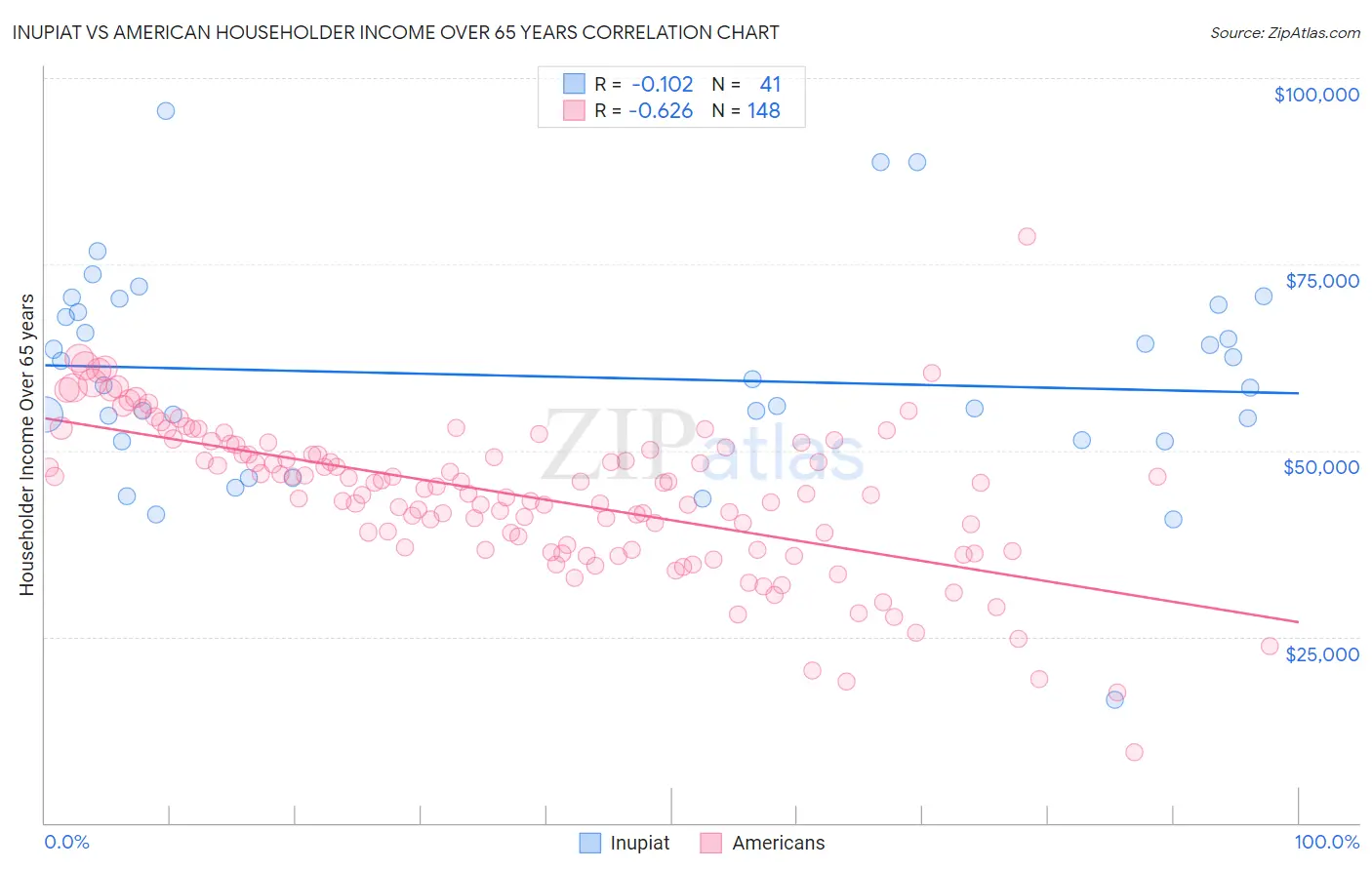 Inupiat vs American Householder Income Over 65 years