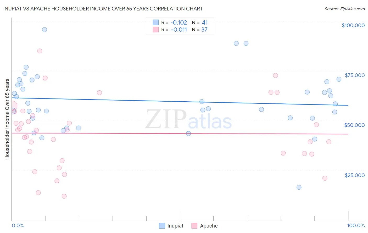 Inupiat vs Apache Householder Income Over 65 years