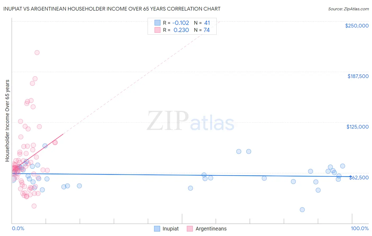 Inupiat vs Argentinean Householder Income Over 65 years