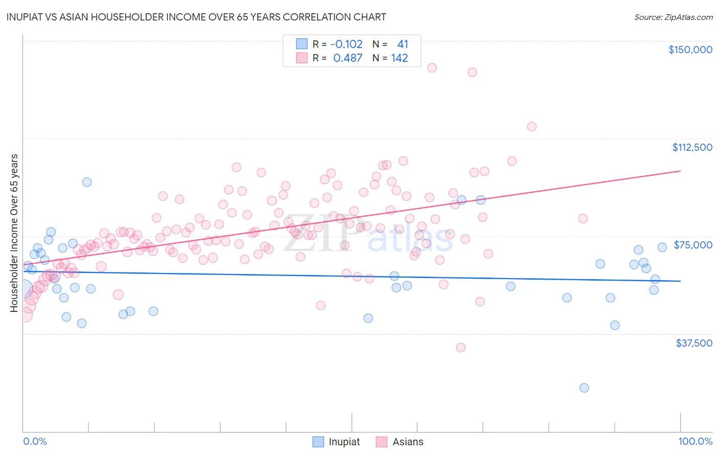 Inupiat vs Asian Householder Income Over 65 years