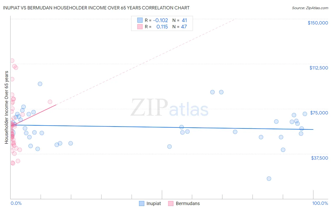 Inupiat vs Bermudan Householder Income Over 65 years