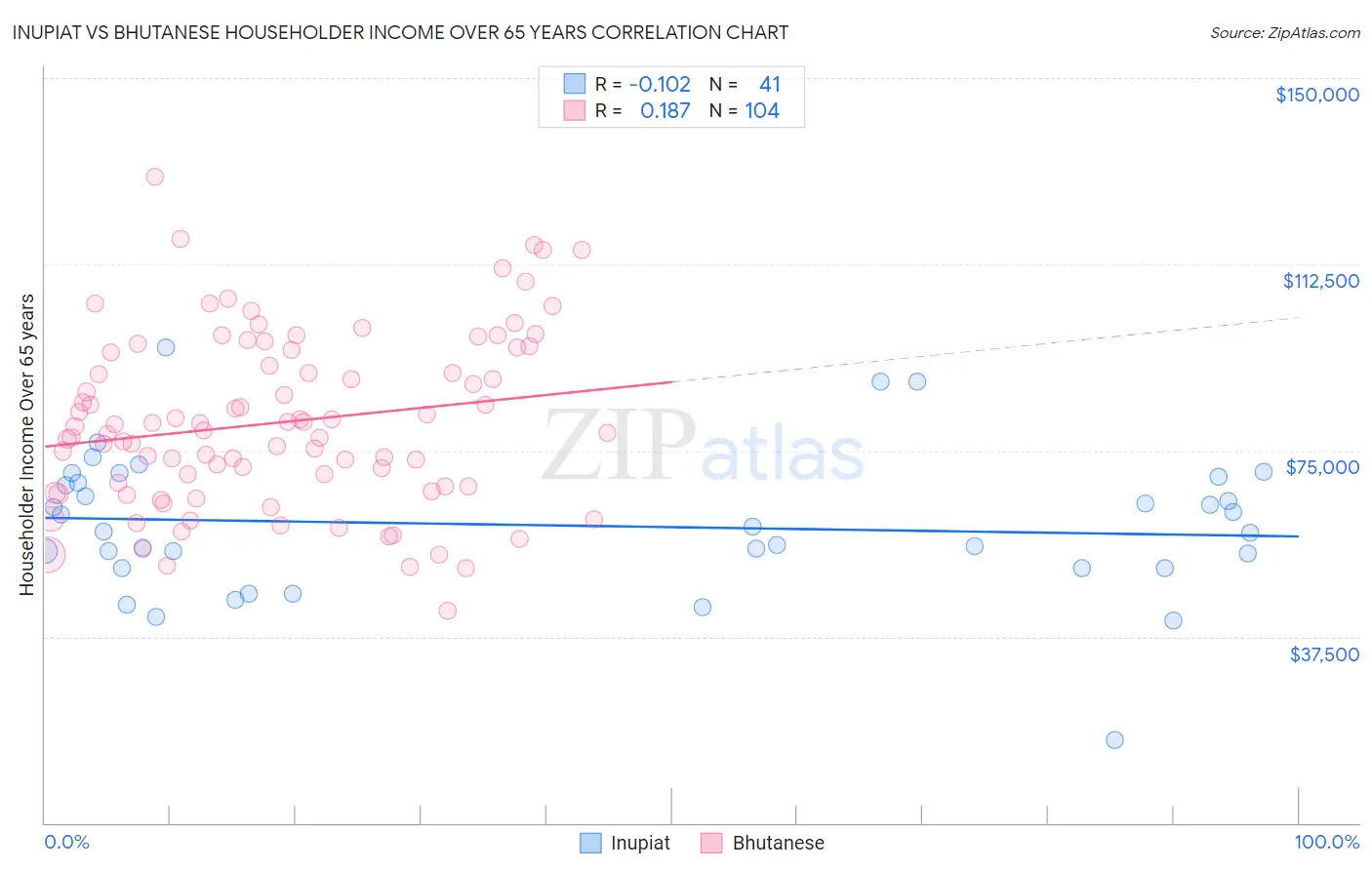 Inupiat vs Bhutanese Householder Income Over 65 years