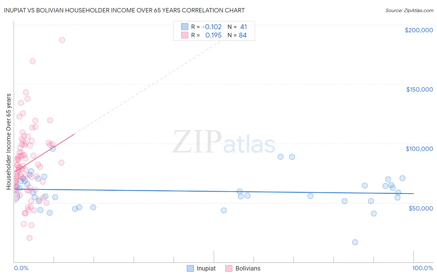 Inupiat vs Bolivian Householder Income Over 65 years
