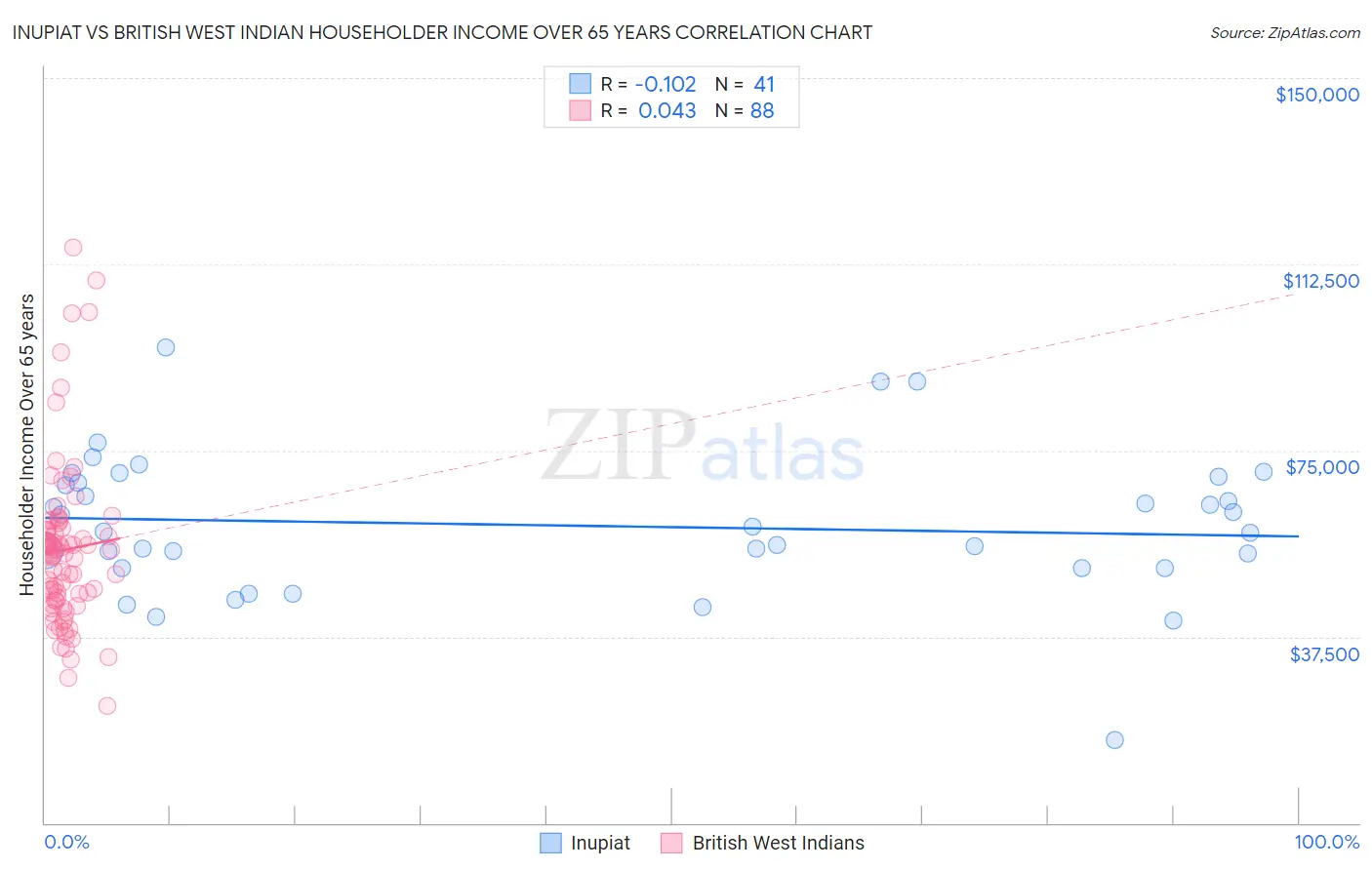 Inupiat vs British West Indian Householder Income Over 65 years
