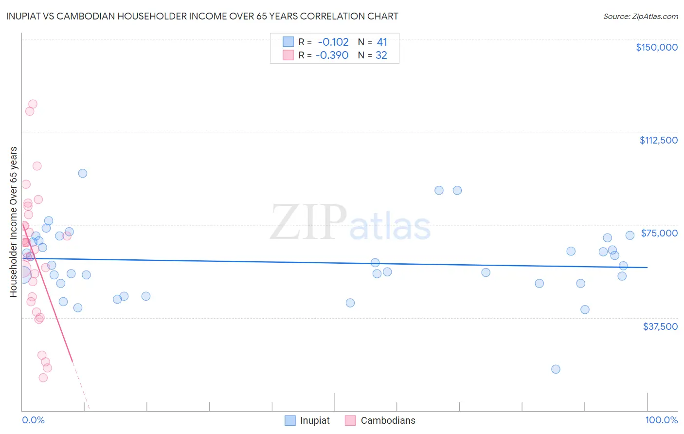 Inupiat vs Cambodian Householder Income Over 65 years