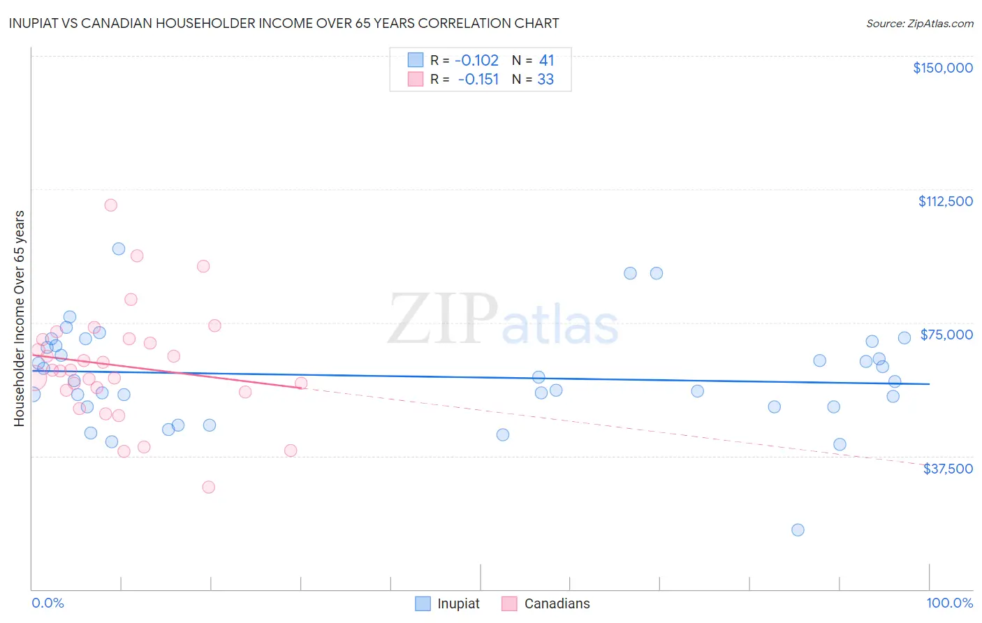 Inupiat vs Canadian Householder Income Over 65 years