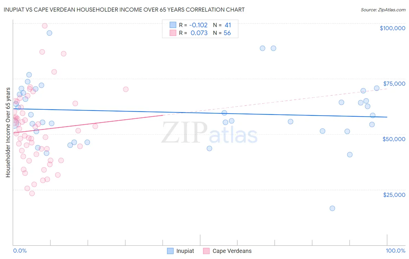 Inupiat vs Cape Verdean Householder Income Over 65 years