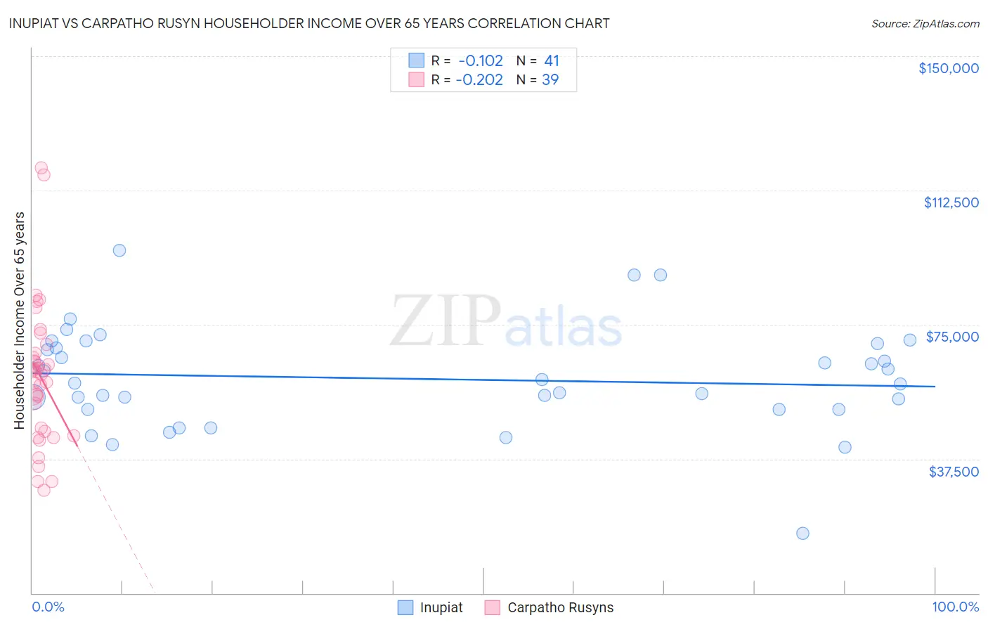 Inupiat vs Carpatho Rusyn Householder Income Over 65 years