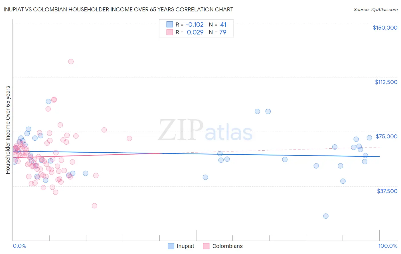 Inupiat vs Colombian Householder Income Over 65 years