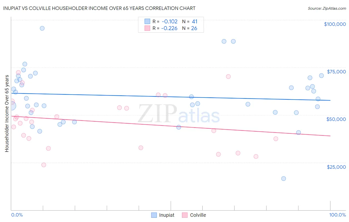Inupiat vs Colville Householder Income Over 65 years
