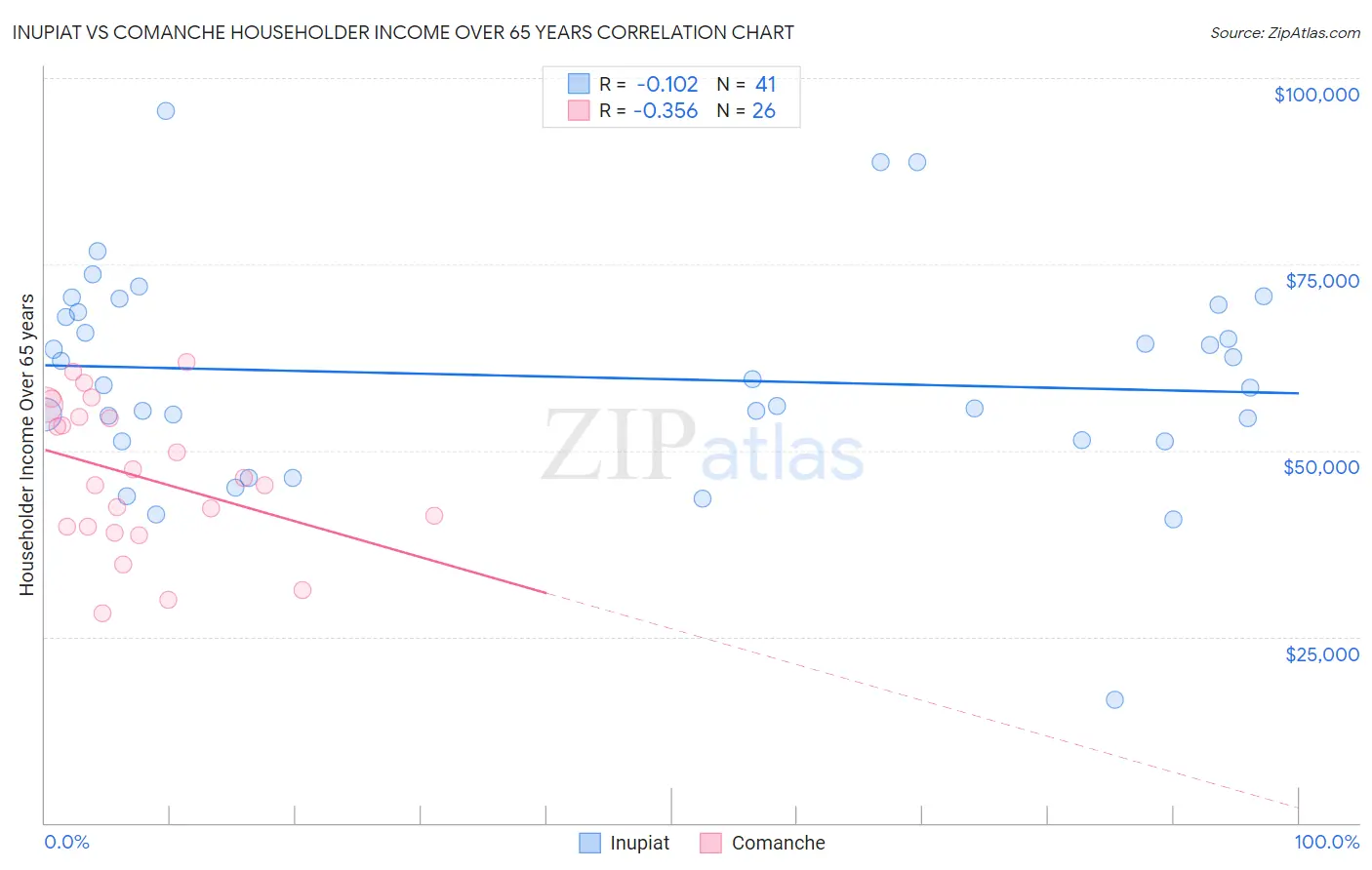 Inupiat vs Comanche Householder Income Over 65 years