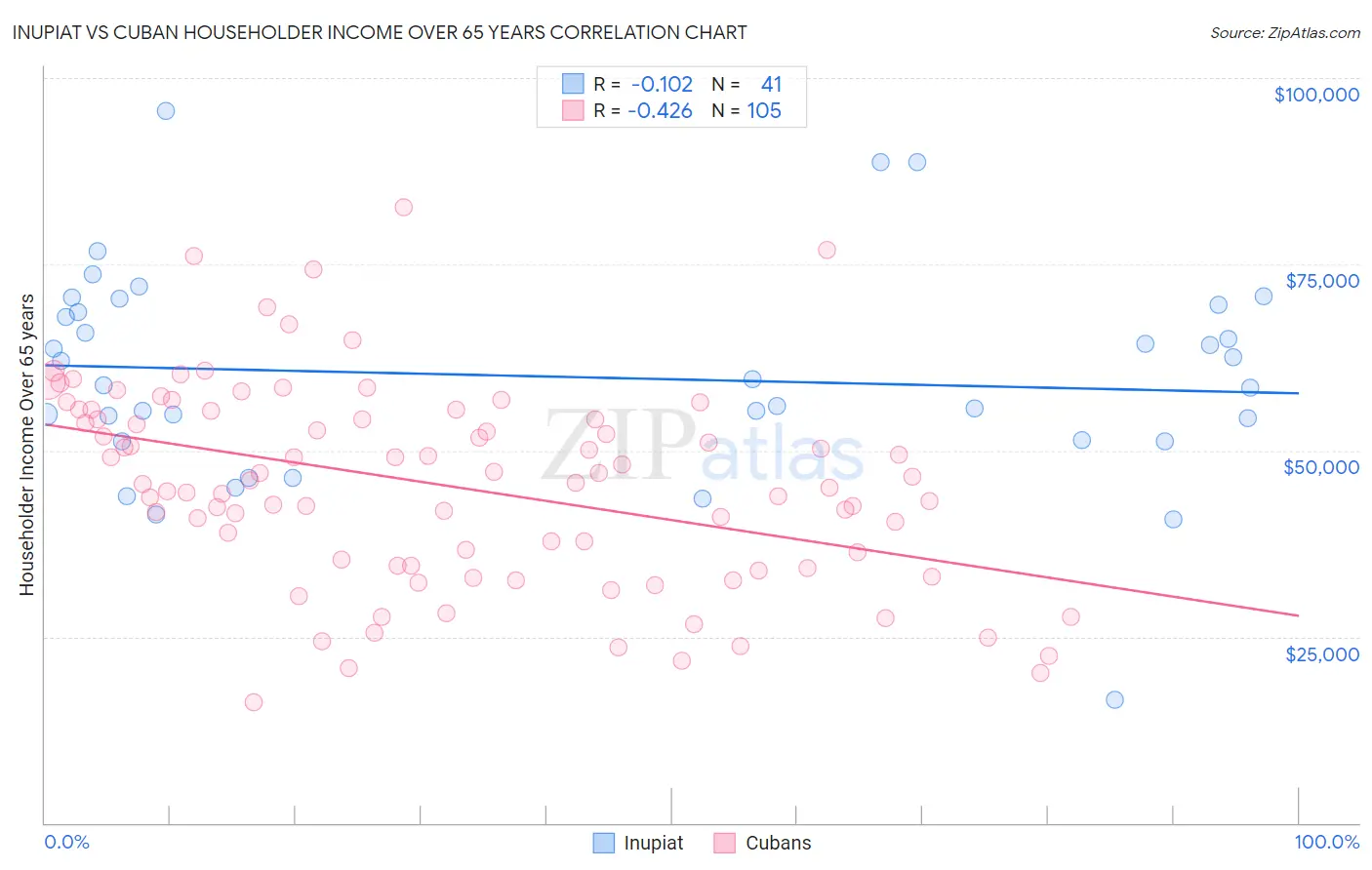 Inupiat vs Cuban Householder Income Over 65 years