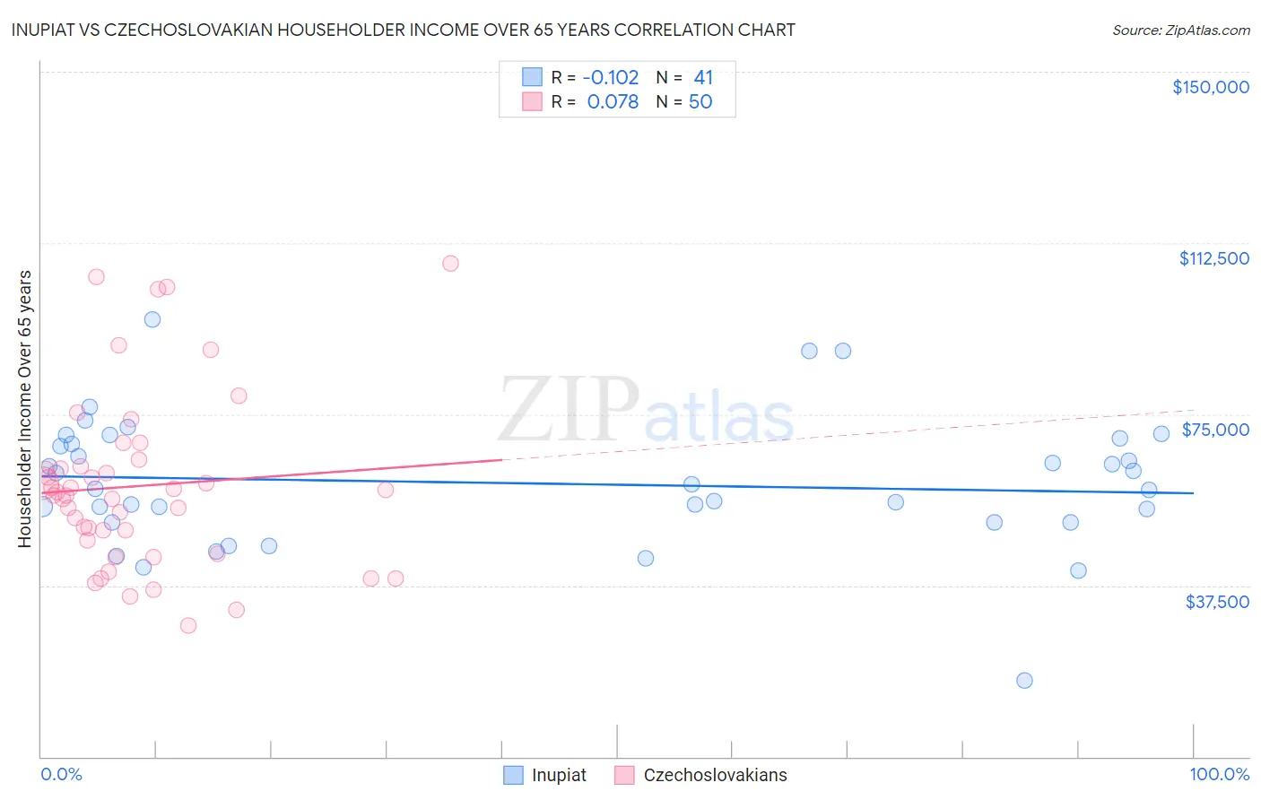 Inupiat vs Czechoslovakian Householder Income Over 65 years