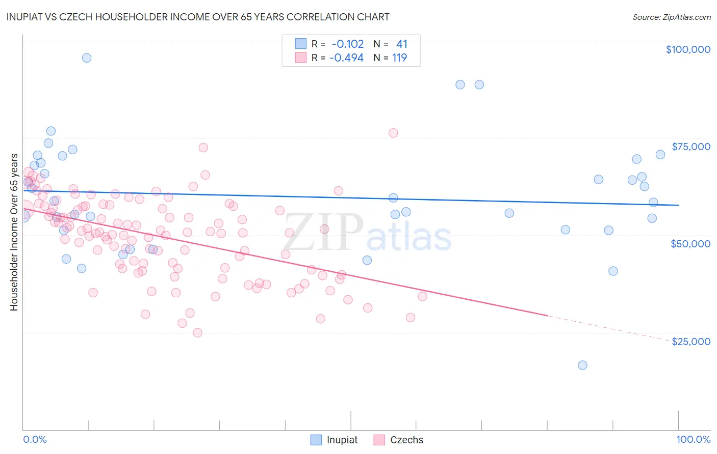 Inupiat vs Czech Householder Income Over 65 years
