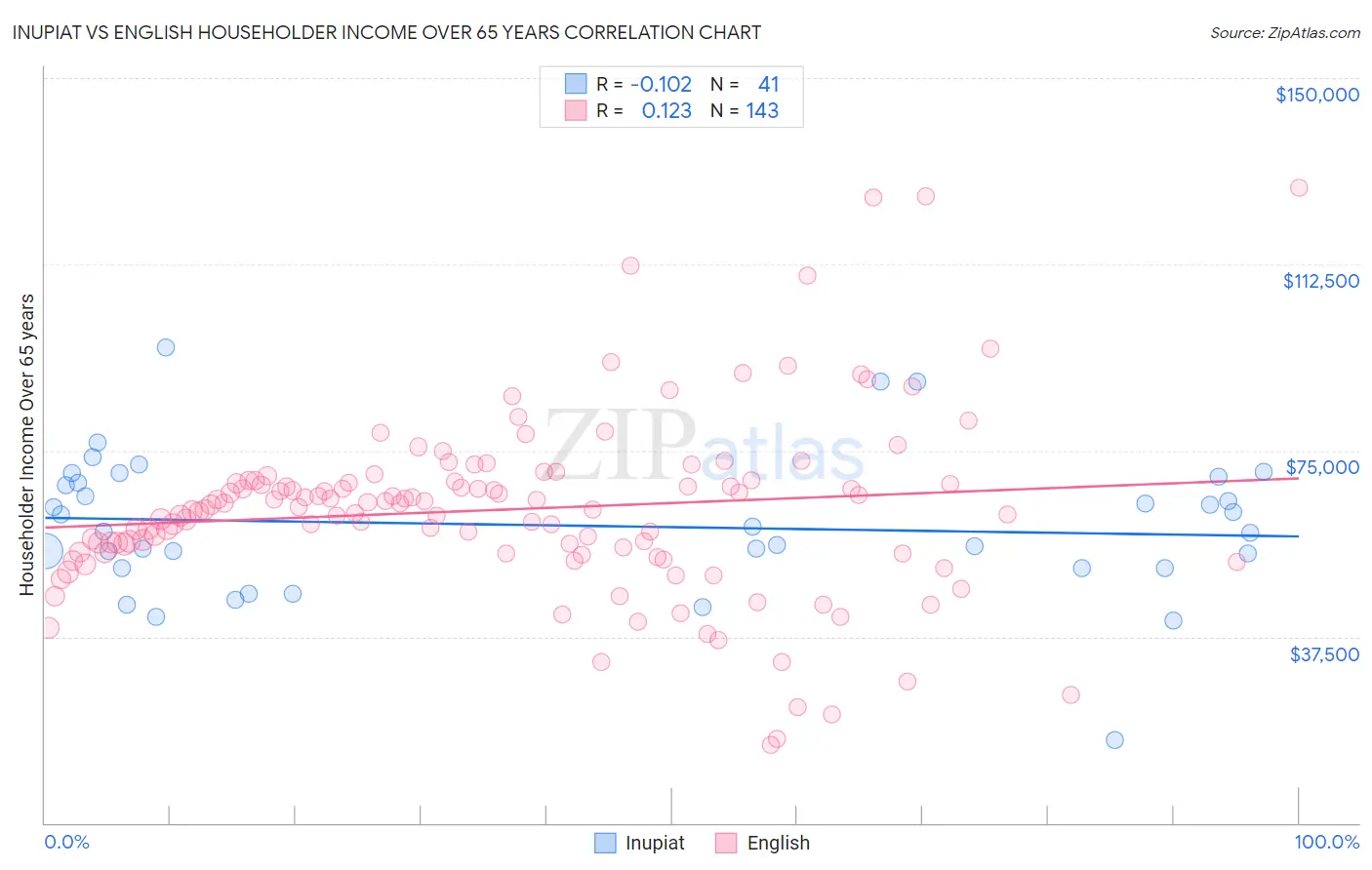 Inupiat vs English Householder Income Over 65 years
