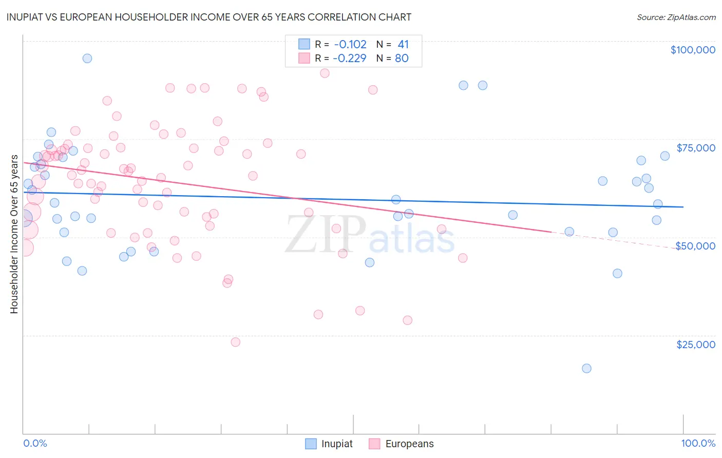 Inupiat vs European Householder Income Over 65 years