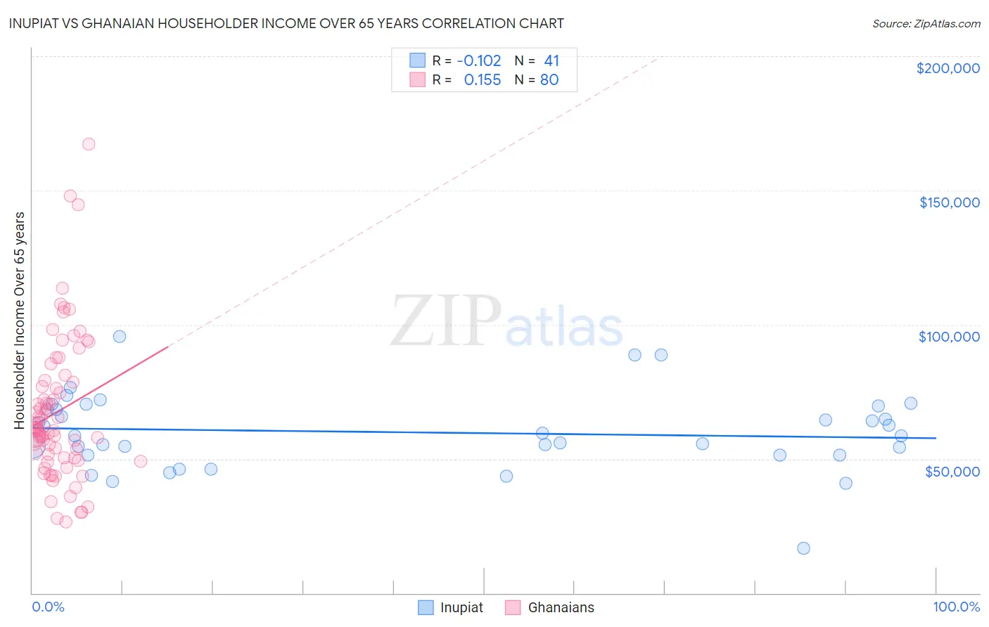 Inupiat vs Ghanaian Householder Income Over 65 years