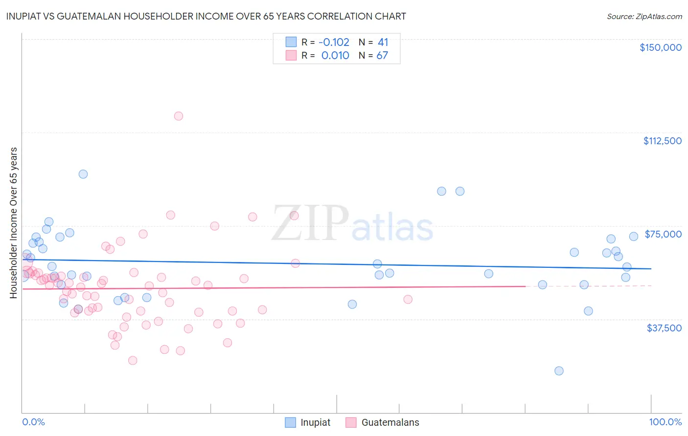 Inupiat vs Guatemalan Householder Income Over 65 years