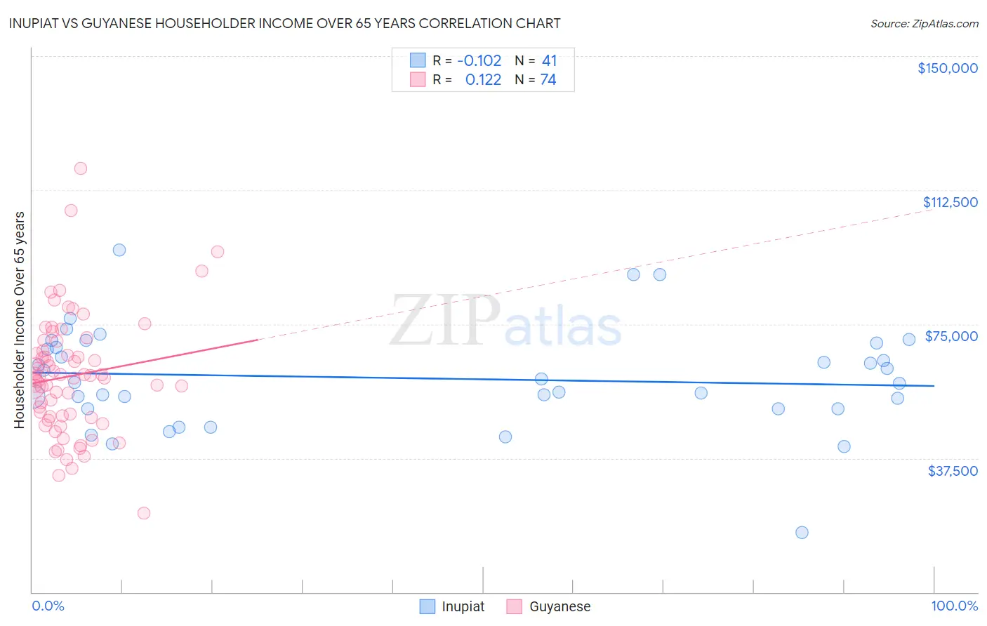 Inupiat vs Guyanese Householder Income Over 65 years