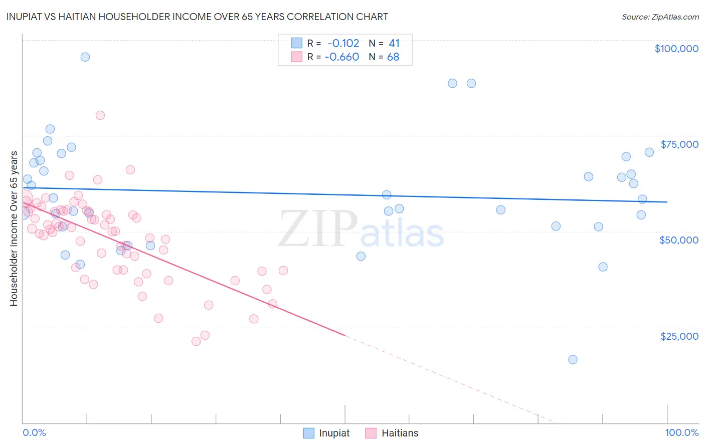 Inupiat vs Haitian Householder Income Over 65 years