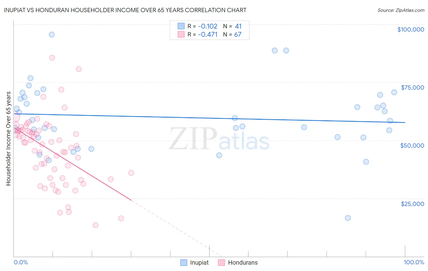 Inupiat vs Honduran Householder Income Over 65 years